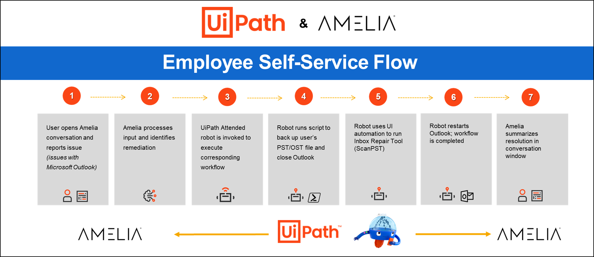 Amelia UiPath employee self-service use case flow