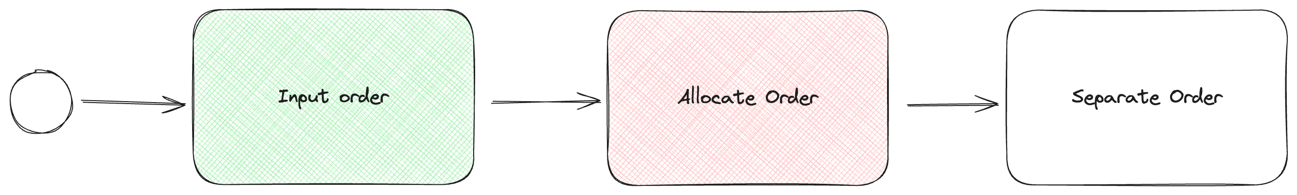 Input Order, Allocate Order, Separate Order flow chart