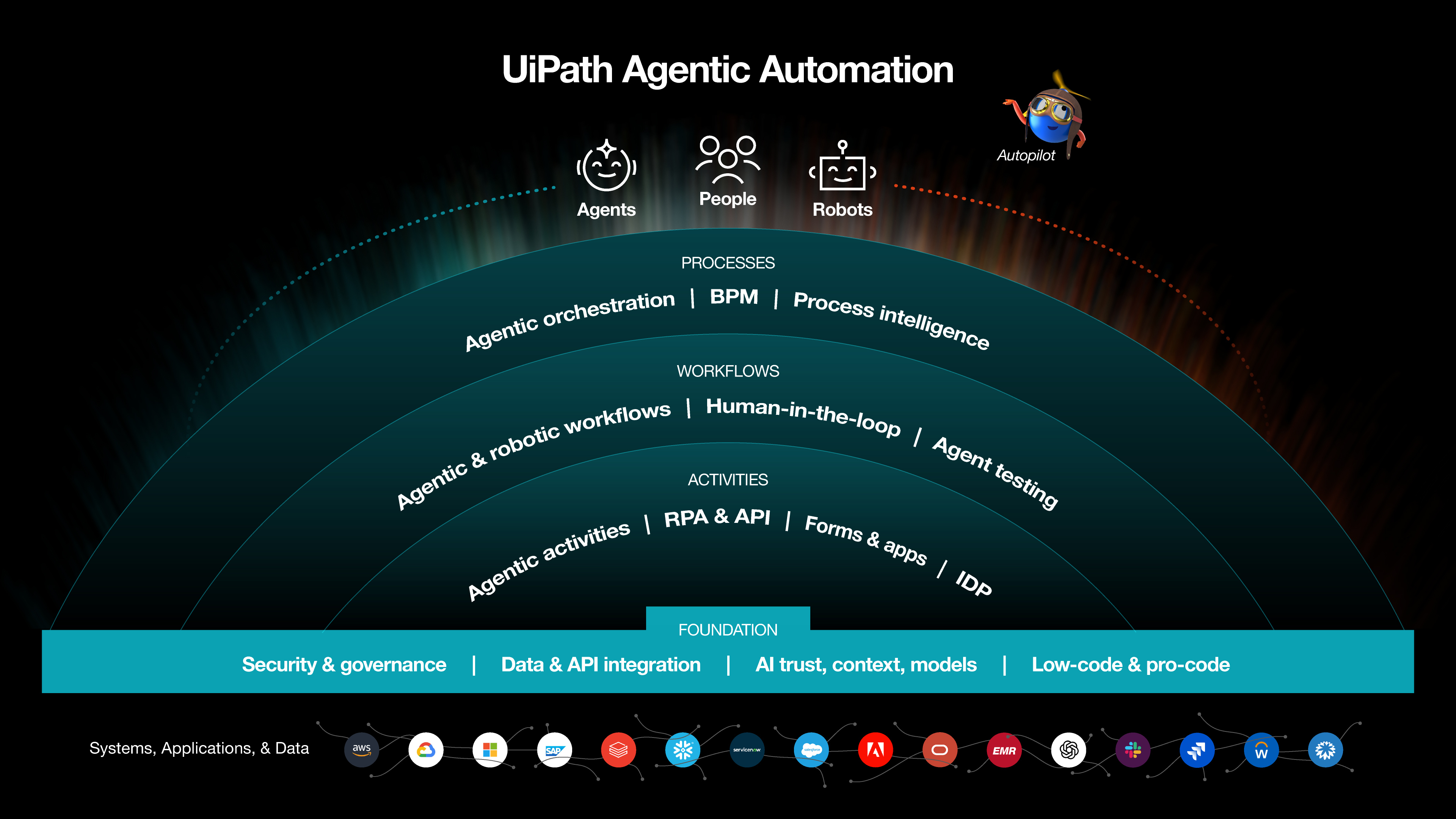 UiPath Platform for Agentic Automation diagram