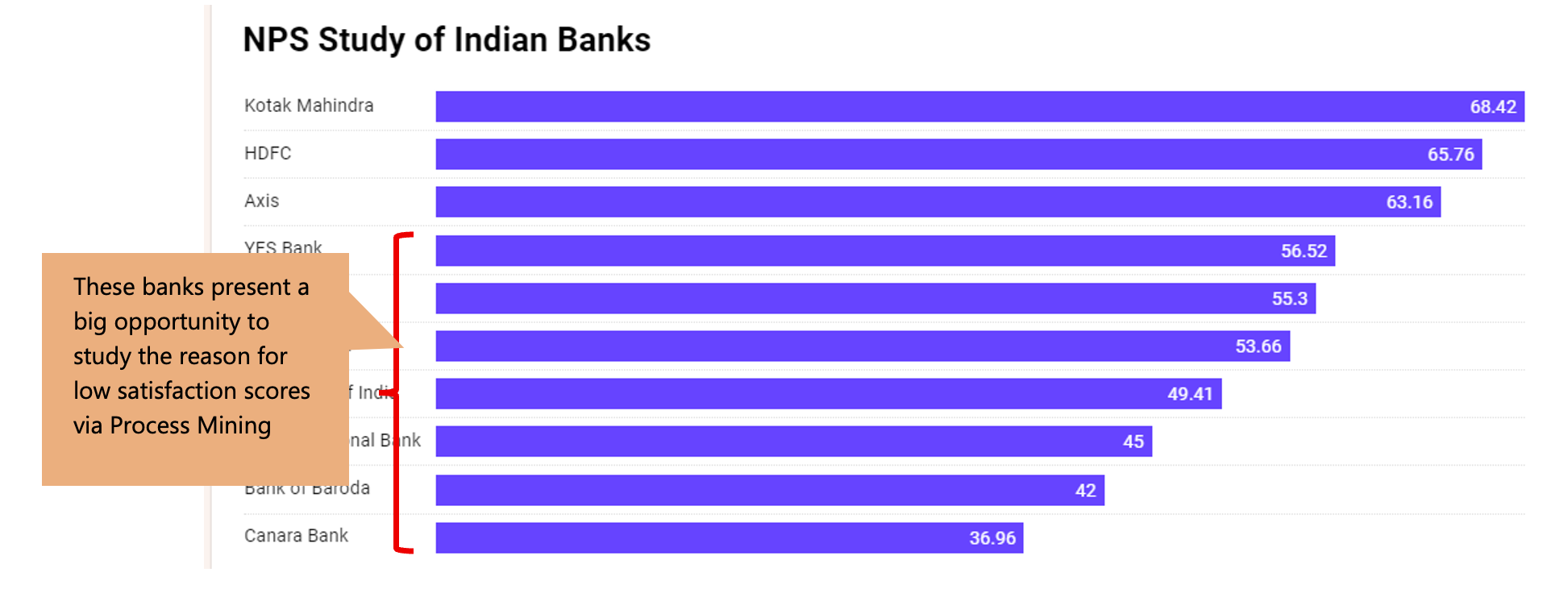 Process mining in banking NPS scores of indian banks graphic
