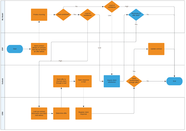 Schema of the to-be process flow