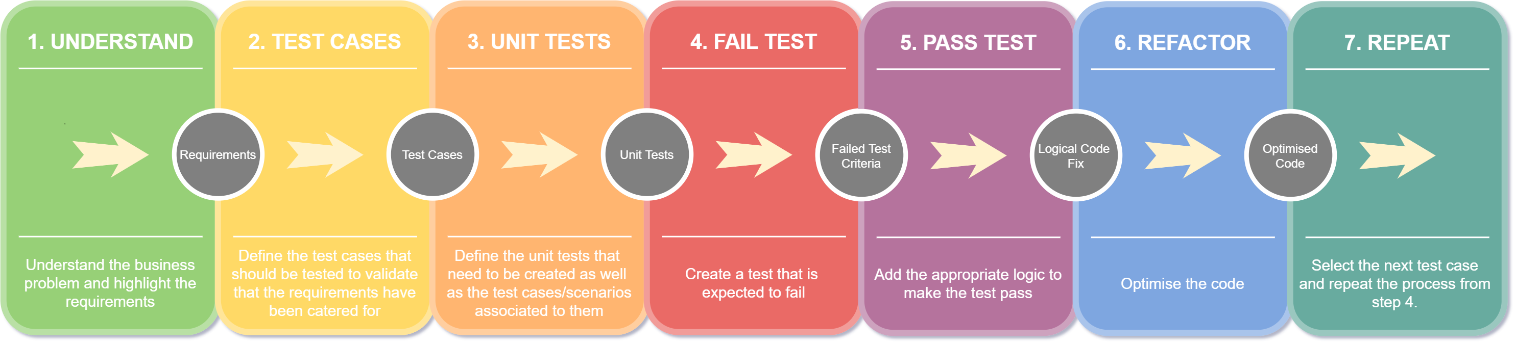 Test Driven Development Process 