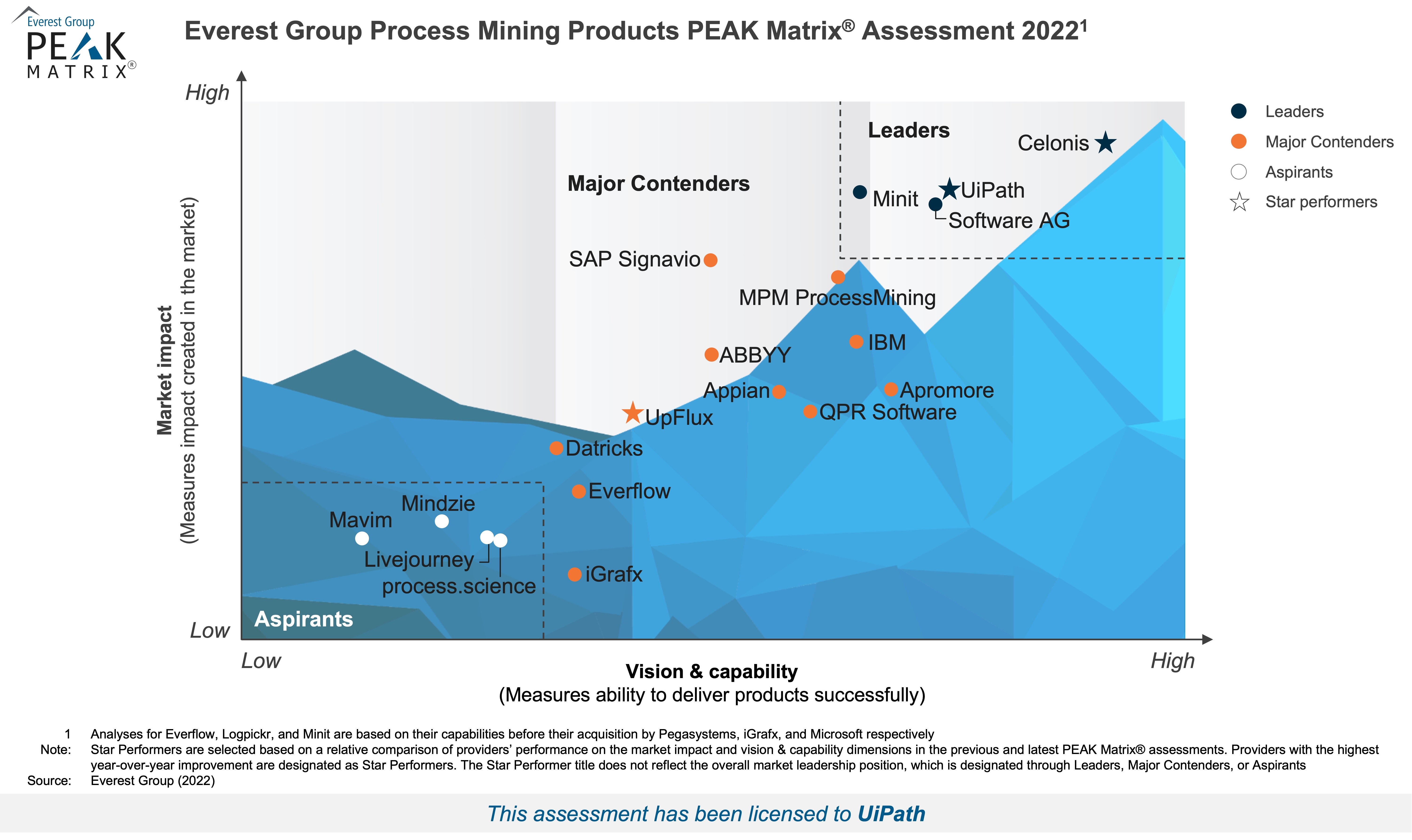 PEAK 2022 - Process Mining Products - For UiPath