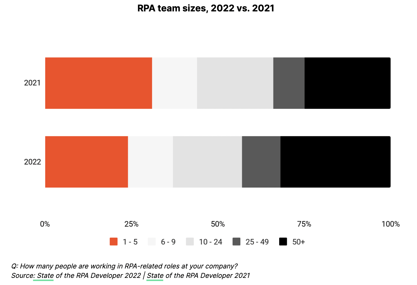 2022 state of rpa developer report team sizes graph