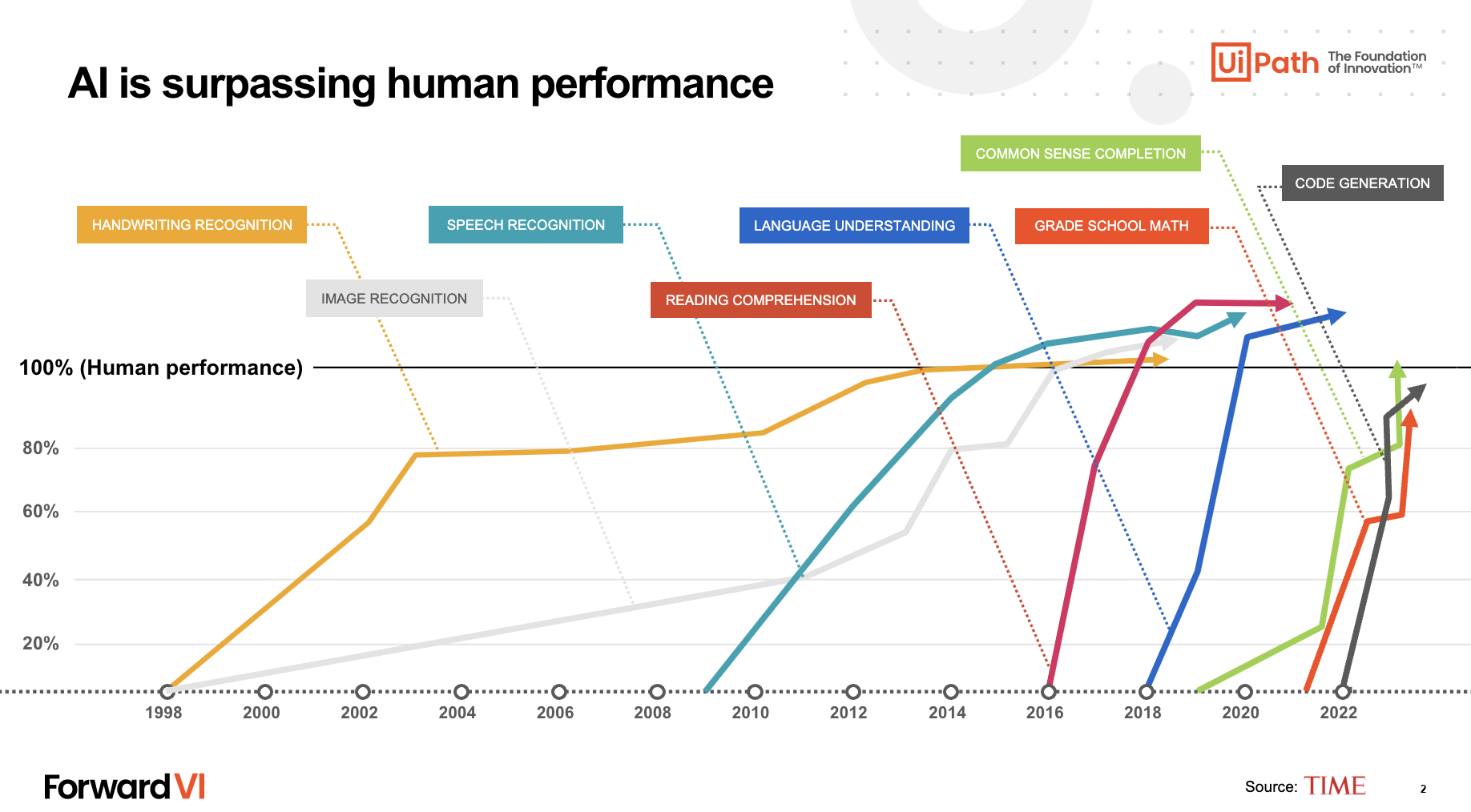 AI is surpassing human intelligence graph