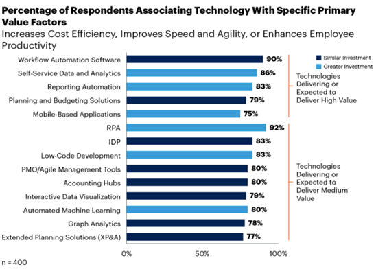 Gartner survey results chief financial officers turning to process mining