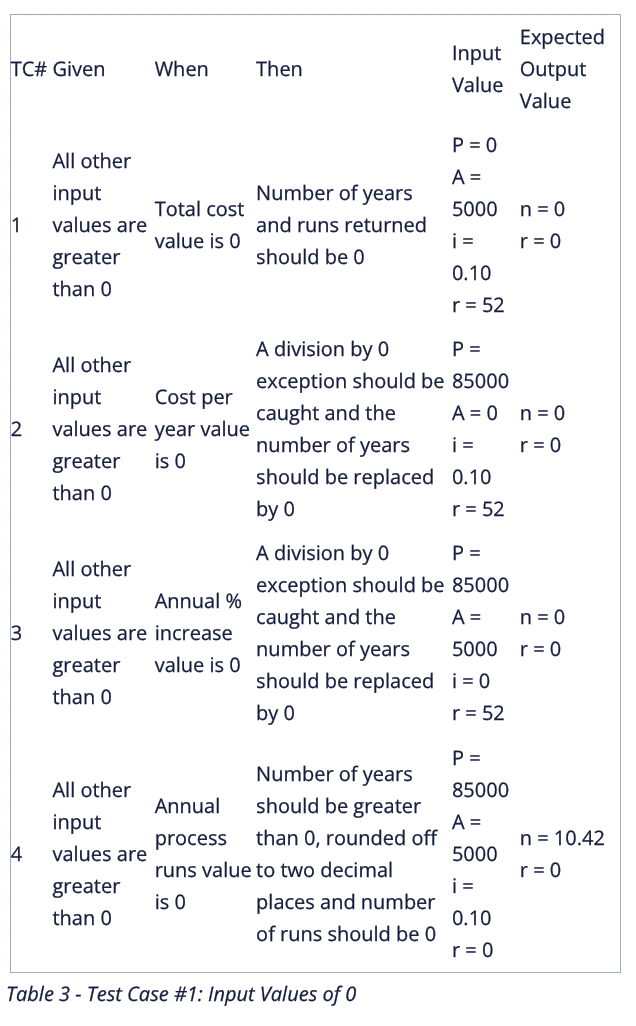 Table 3 - Test Case #1: Input Values of 0 