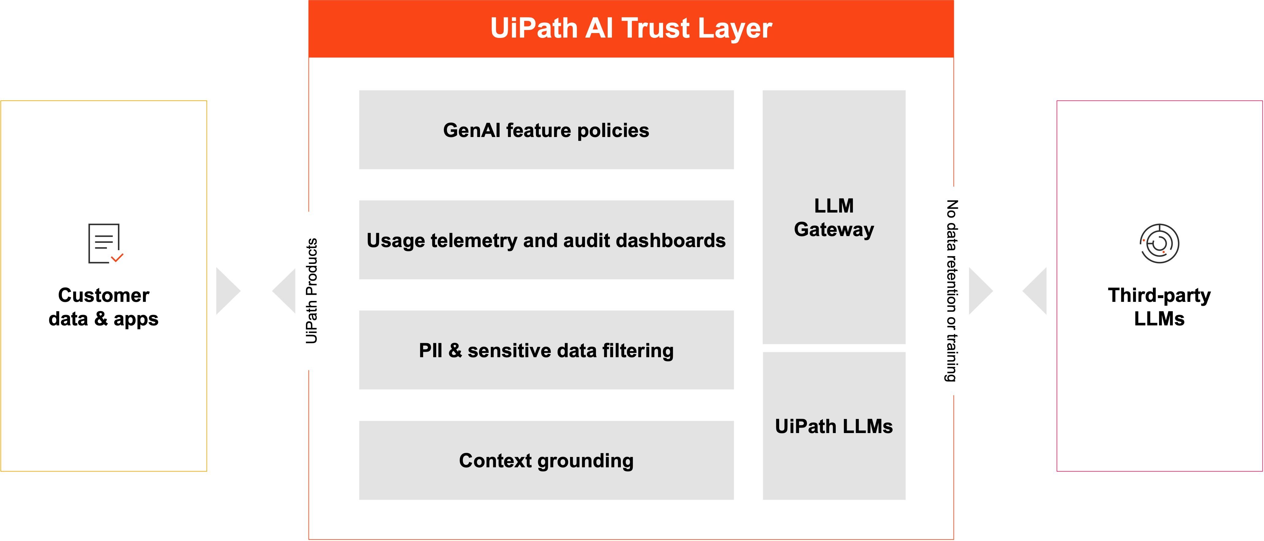 UiPath AI Trust Layer GenAI and context grounding