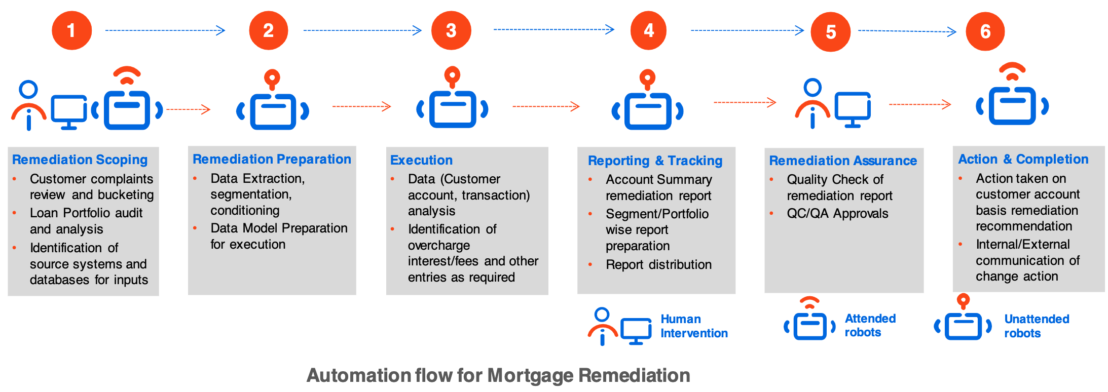 mortgage remediation banking rpa