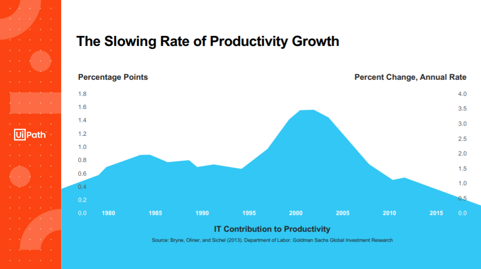 the slowing rate of productivity graph