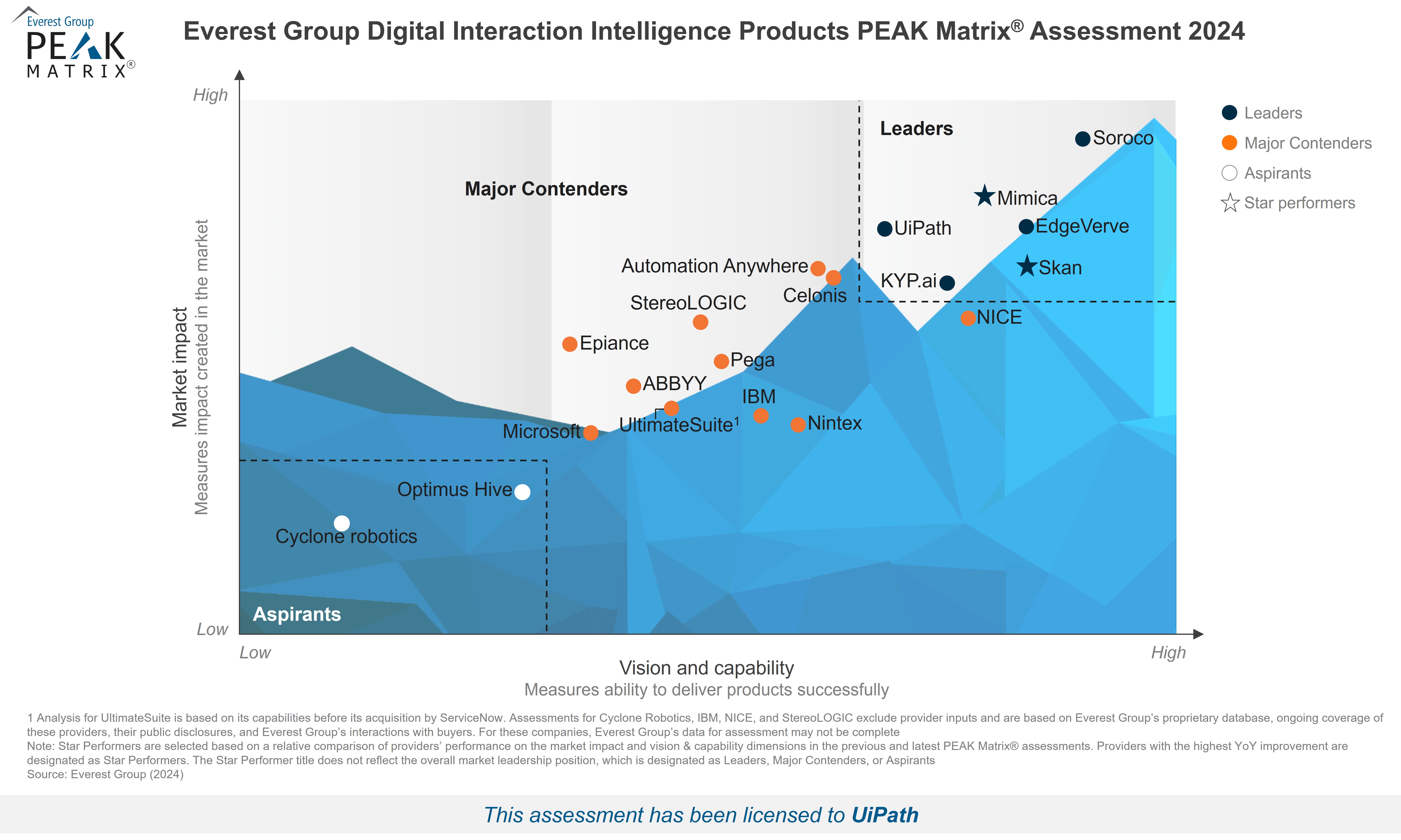 Graph - Digital Interaction Intelligence Peak Matrix 2024
