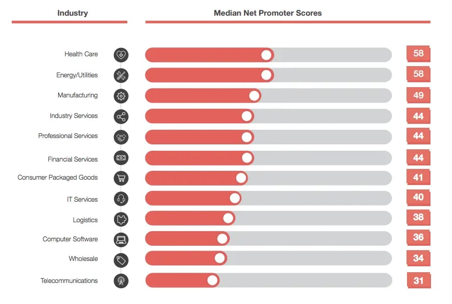 Telecom median net promoter score chart