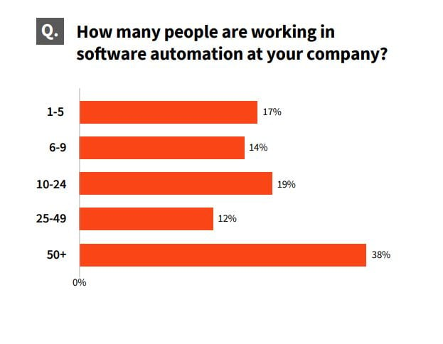 number-of-people-working-in-software-automation