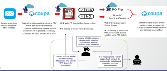 ThermoFisher Process