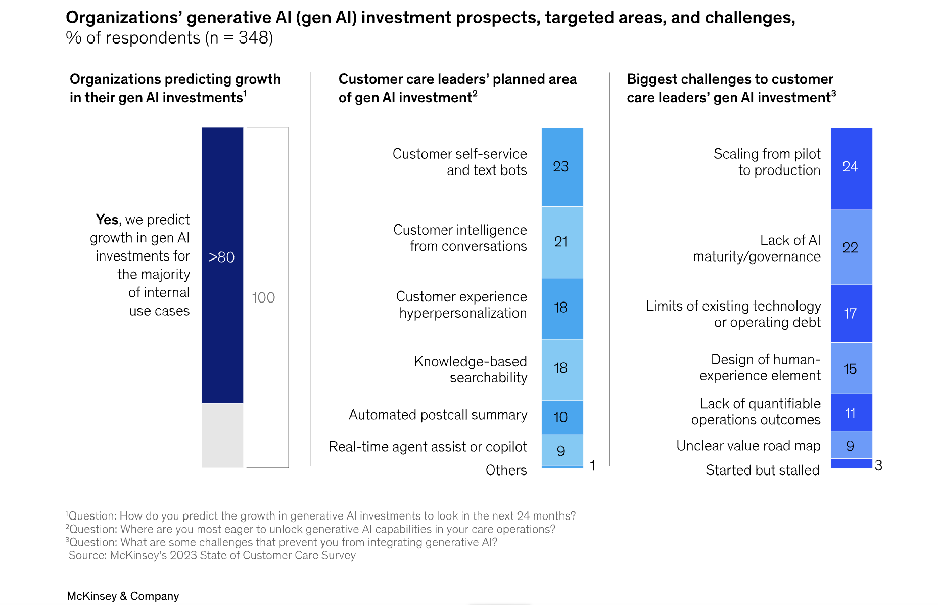 customer care GenAI predicted investments 2024 McKinsey