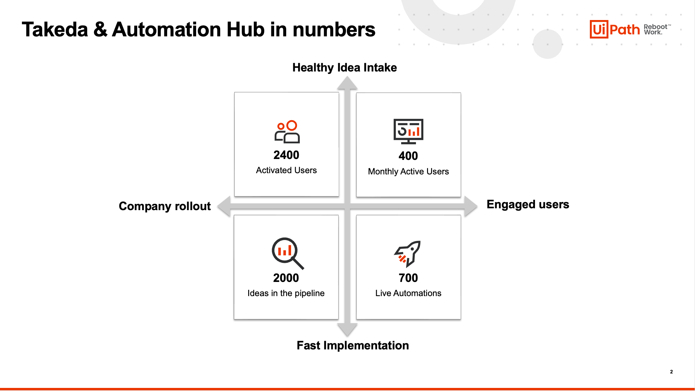 Takeda and UiPath Automation Hub in numbers