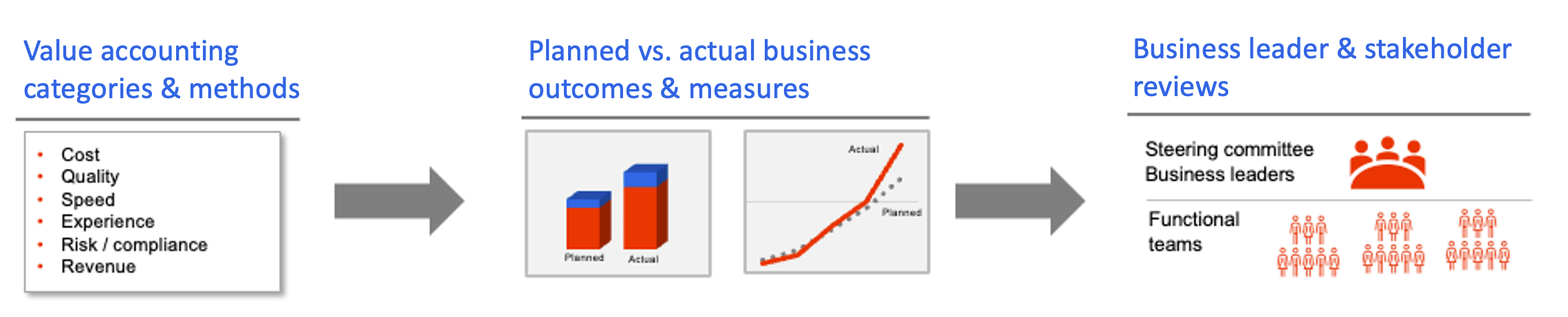 Value accounting categories