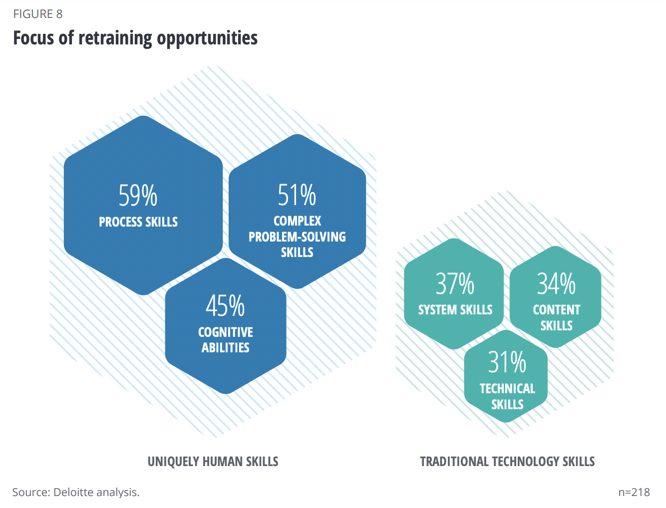 automation focus of retraining opportunities deloitte survey