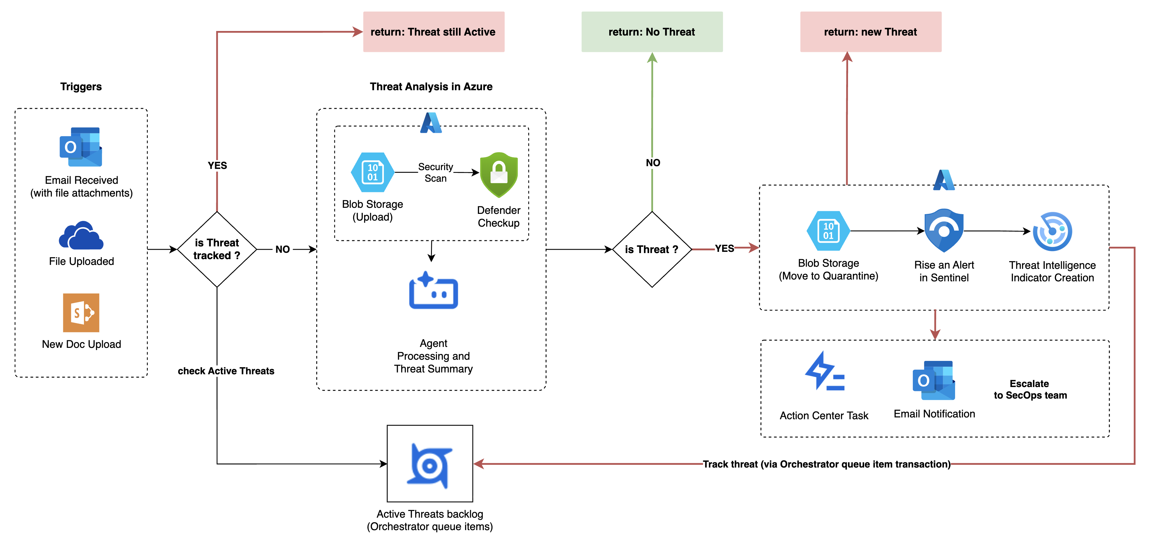 UiPath Solution Diagram File Threat Detection and Response