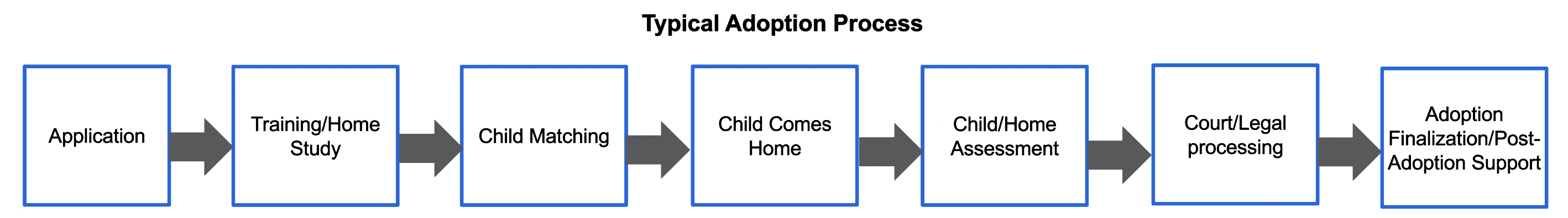 typical child adoption process united states