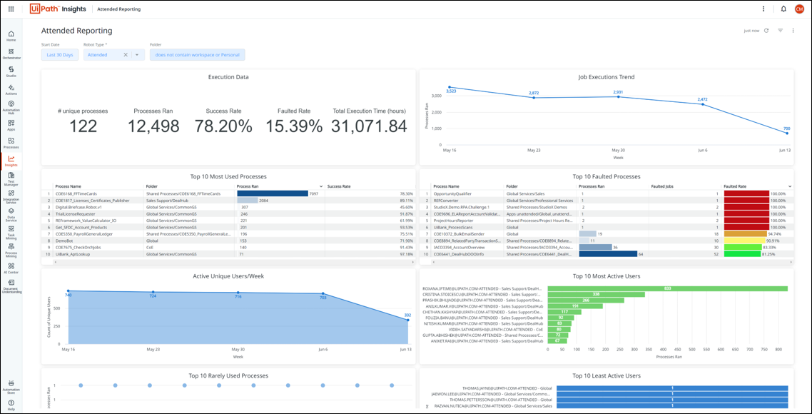 UiPath Insights Attended Reporting Dashboard Template