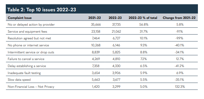 Top 10 telecom issues 2022-23 chart
