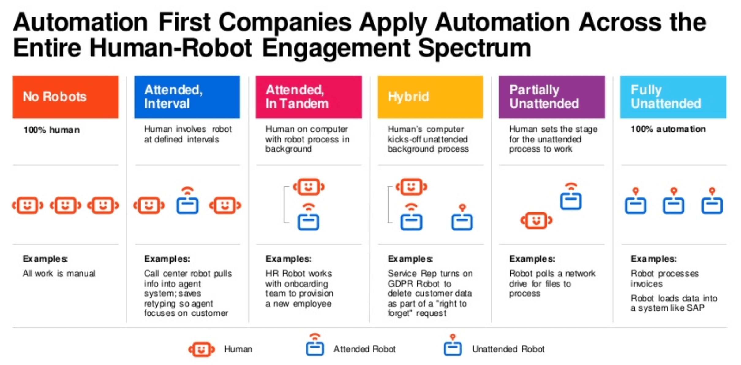 automation first human robot engagement spectrum