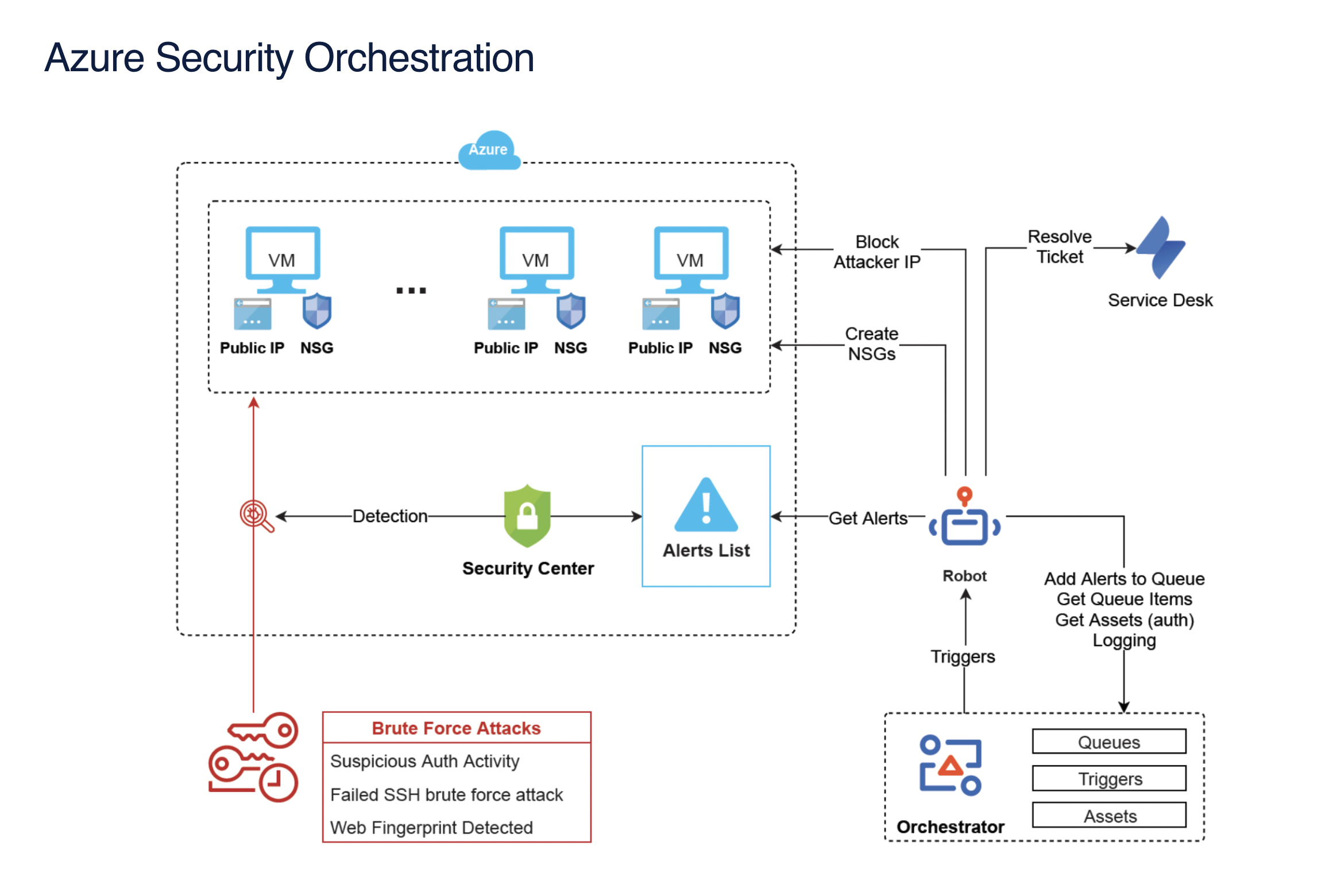 Azure security orchestration