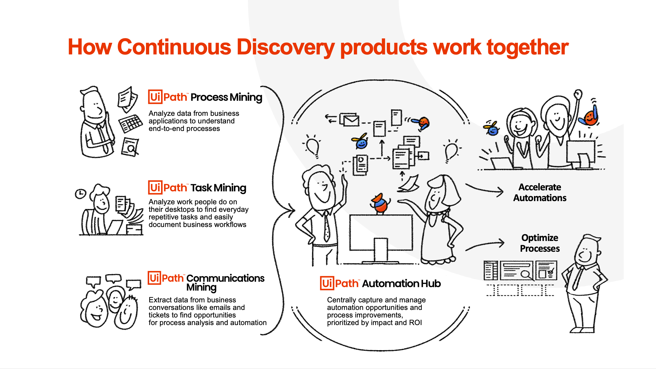 How continuous discovery products work together
