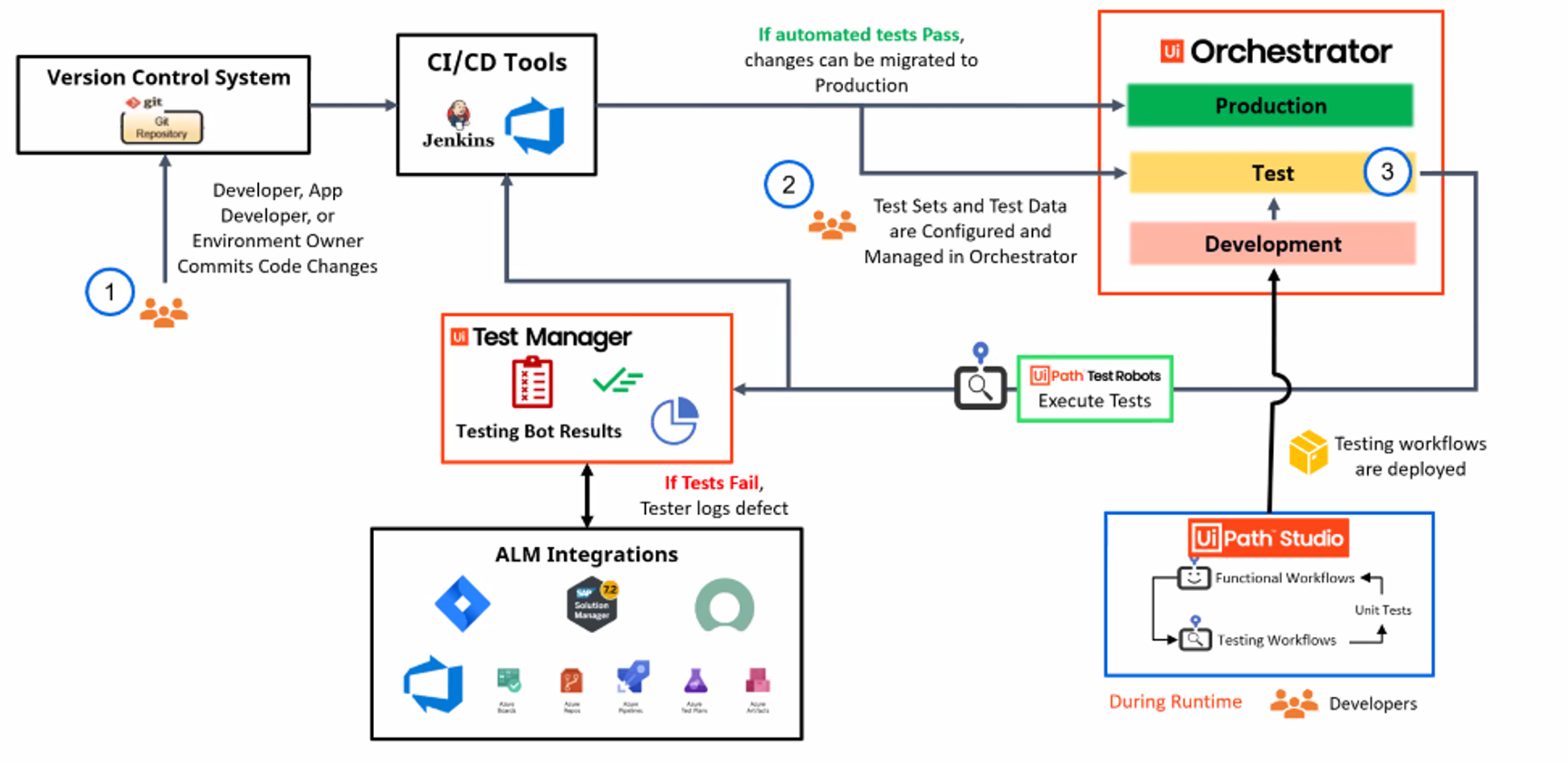 Fig13-UiPath-CI-CD-Architecture