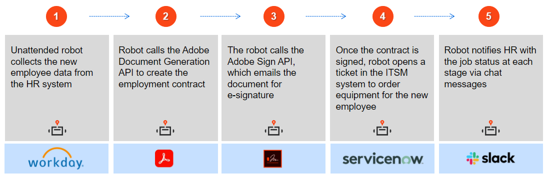 Adobe workflow UiPath