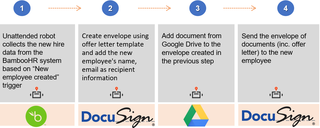 DocuSign triggered by BamboonHR
