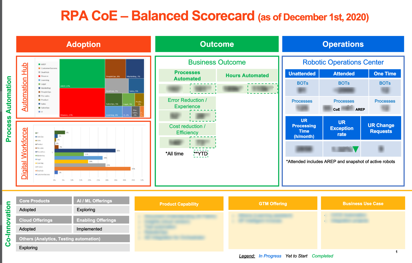 uipath rpa coe scorecard