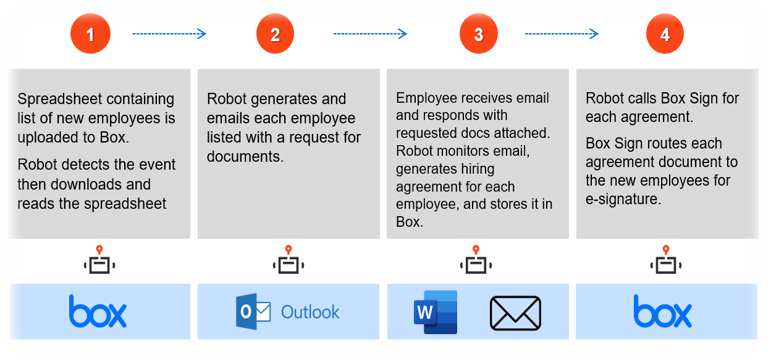 UiPath Integration Service Box contact workflow diagram