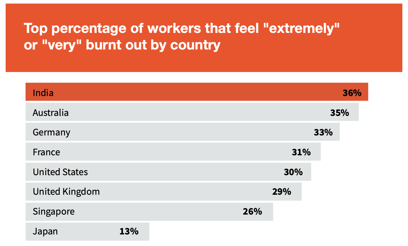 percentage of workers that feel burnt out by country UiPath Automation Generation report
