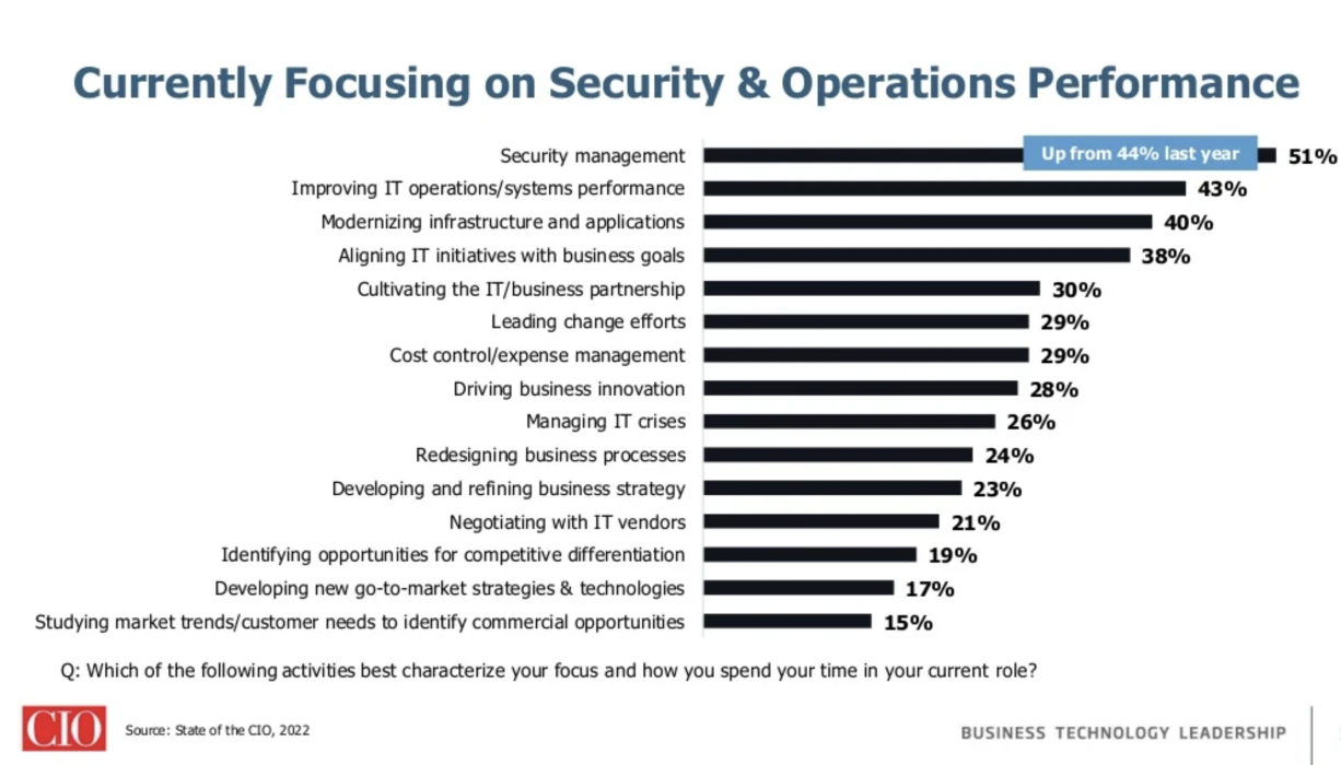 chief information officers currently focused on security 2022 survey results