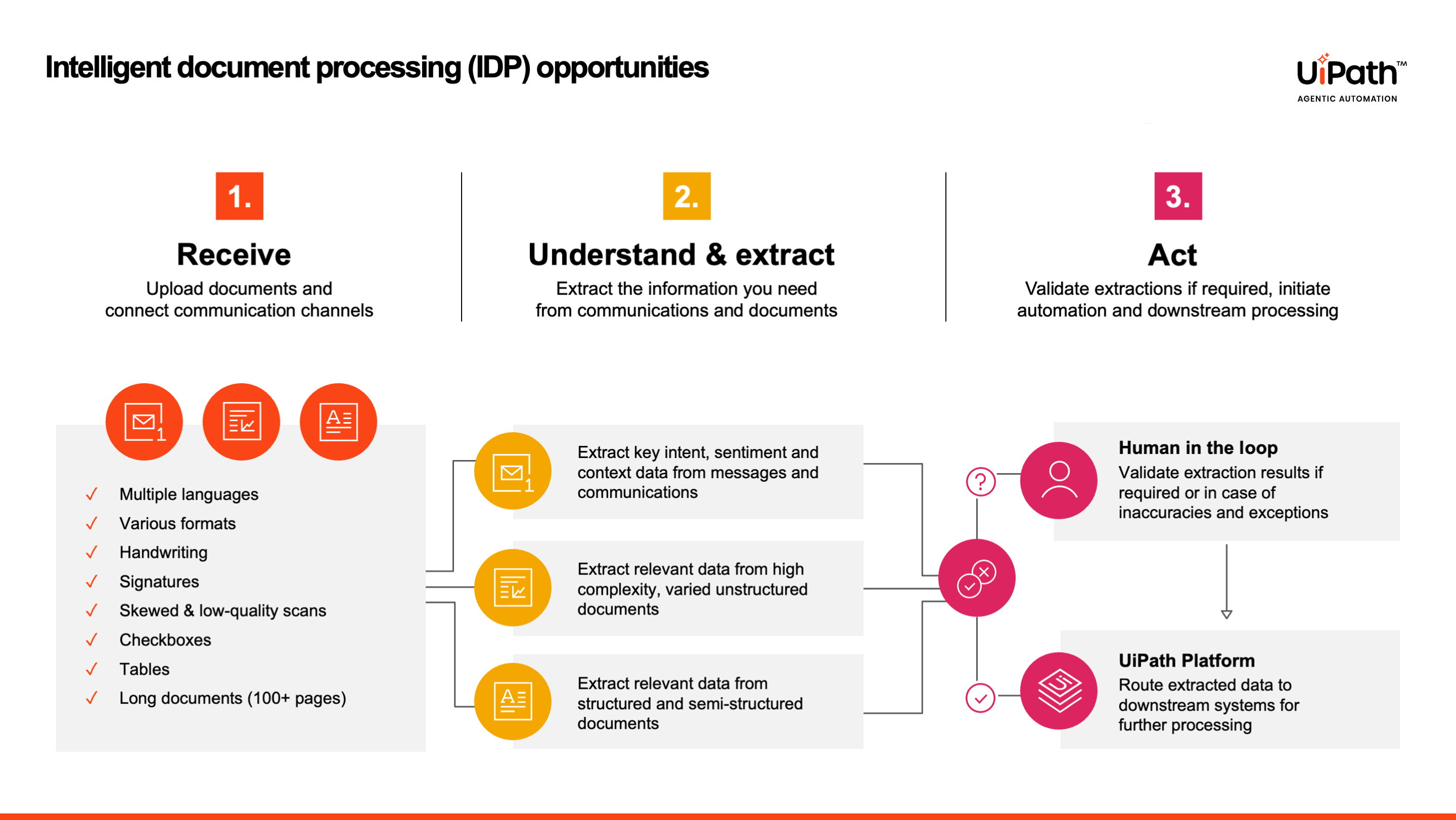 End-to-end intelligent document processing (IDP) solution screenshot