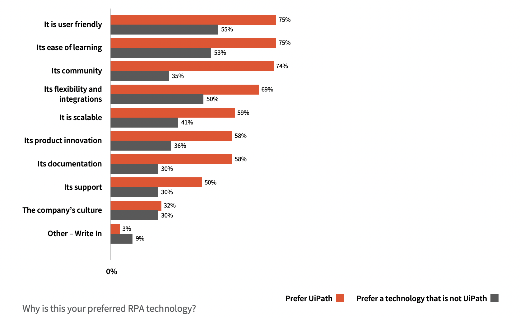 why rpa developers prefer uipath 2022 state of rpa developer report results