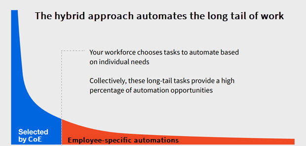 rpa benefits long tail work