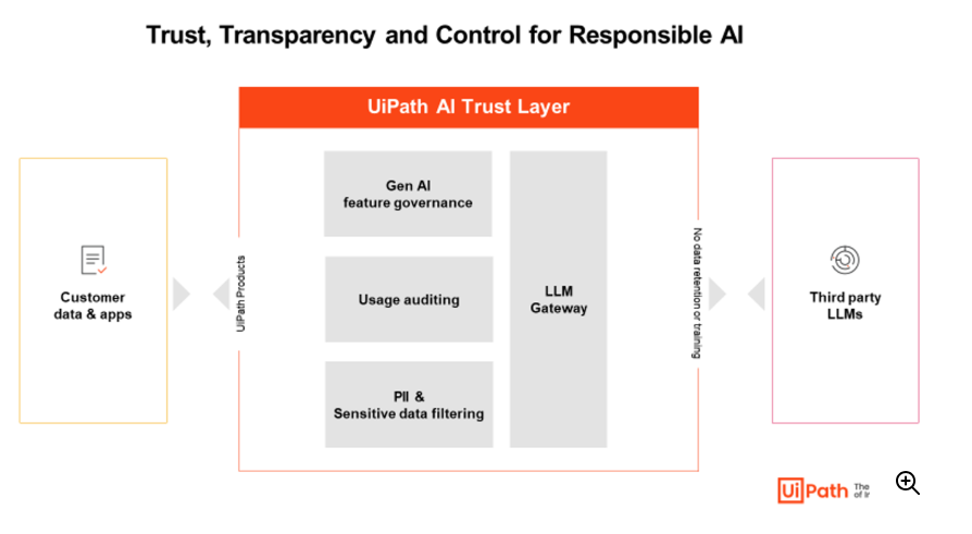 uipath-genai-llm-trust-layer