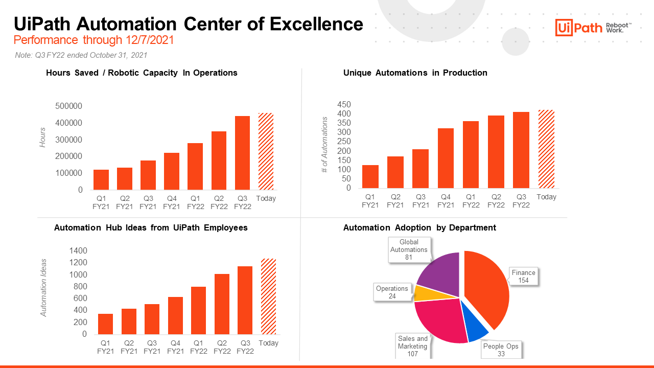 UiPath Coe Q3 FY 22 results