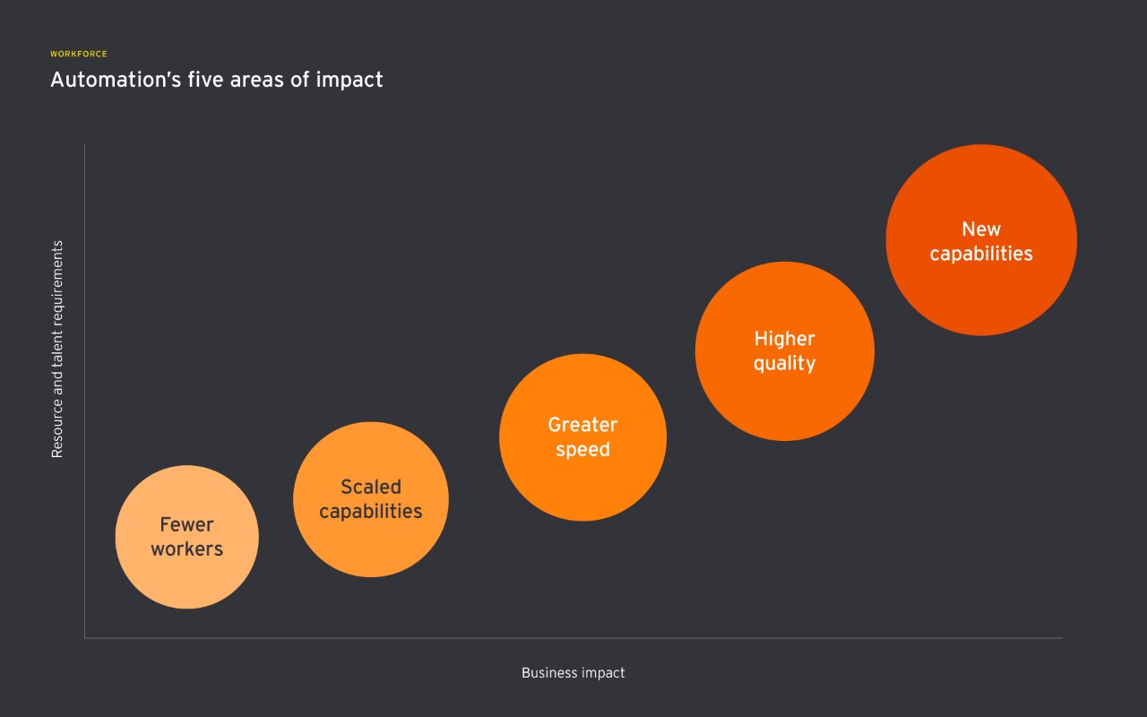 automation five areas impact