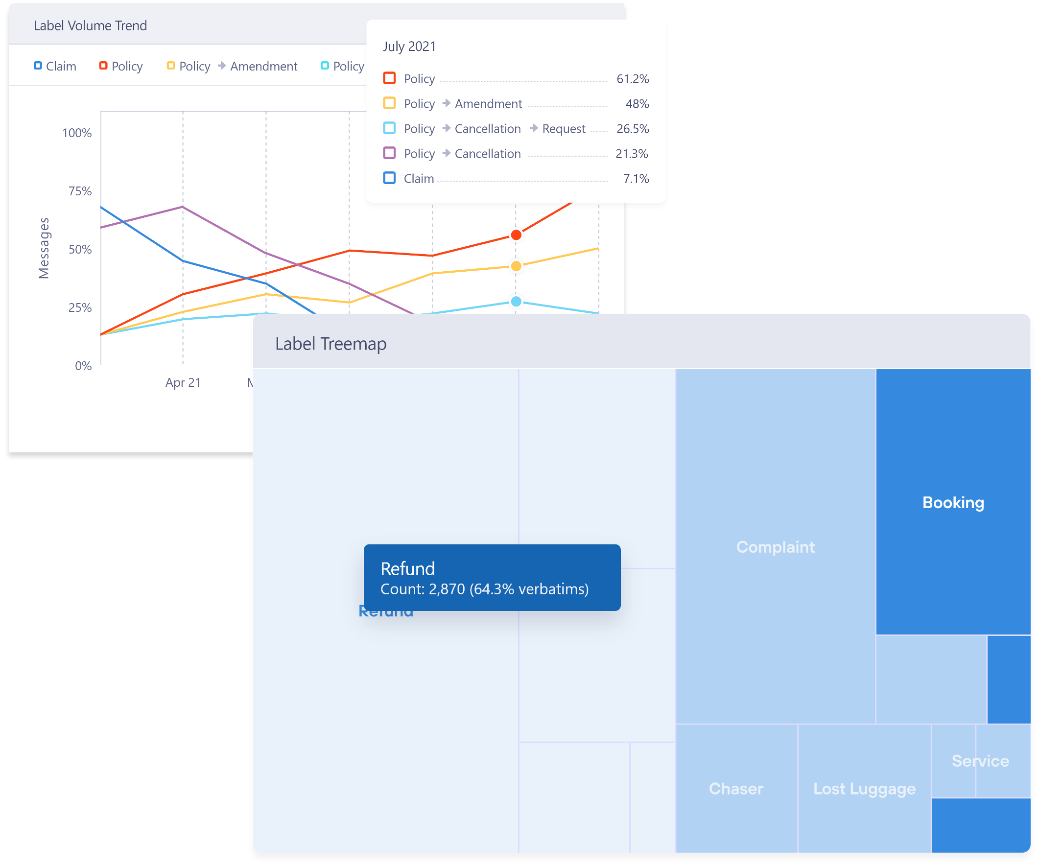 Communications mining label treemap graphic