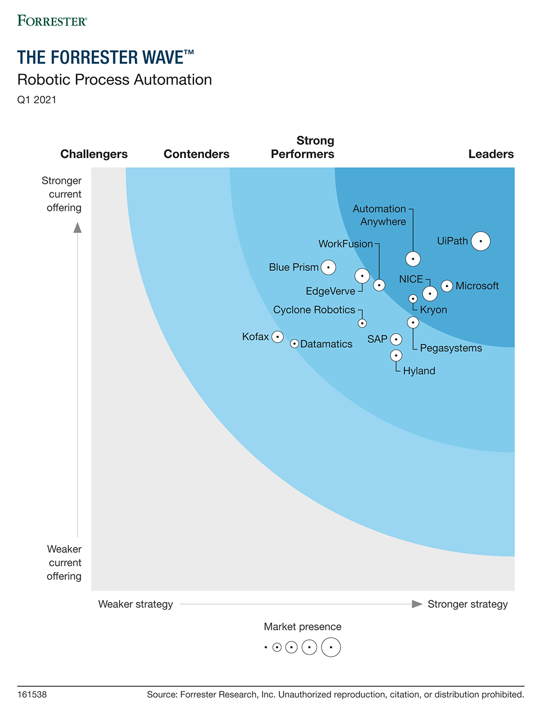 UiPath Named a Leader in 2021 Forrester Wave RPA Report