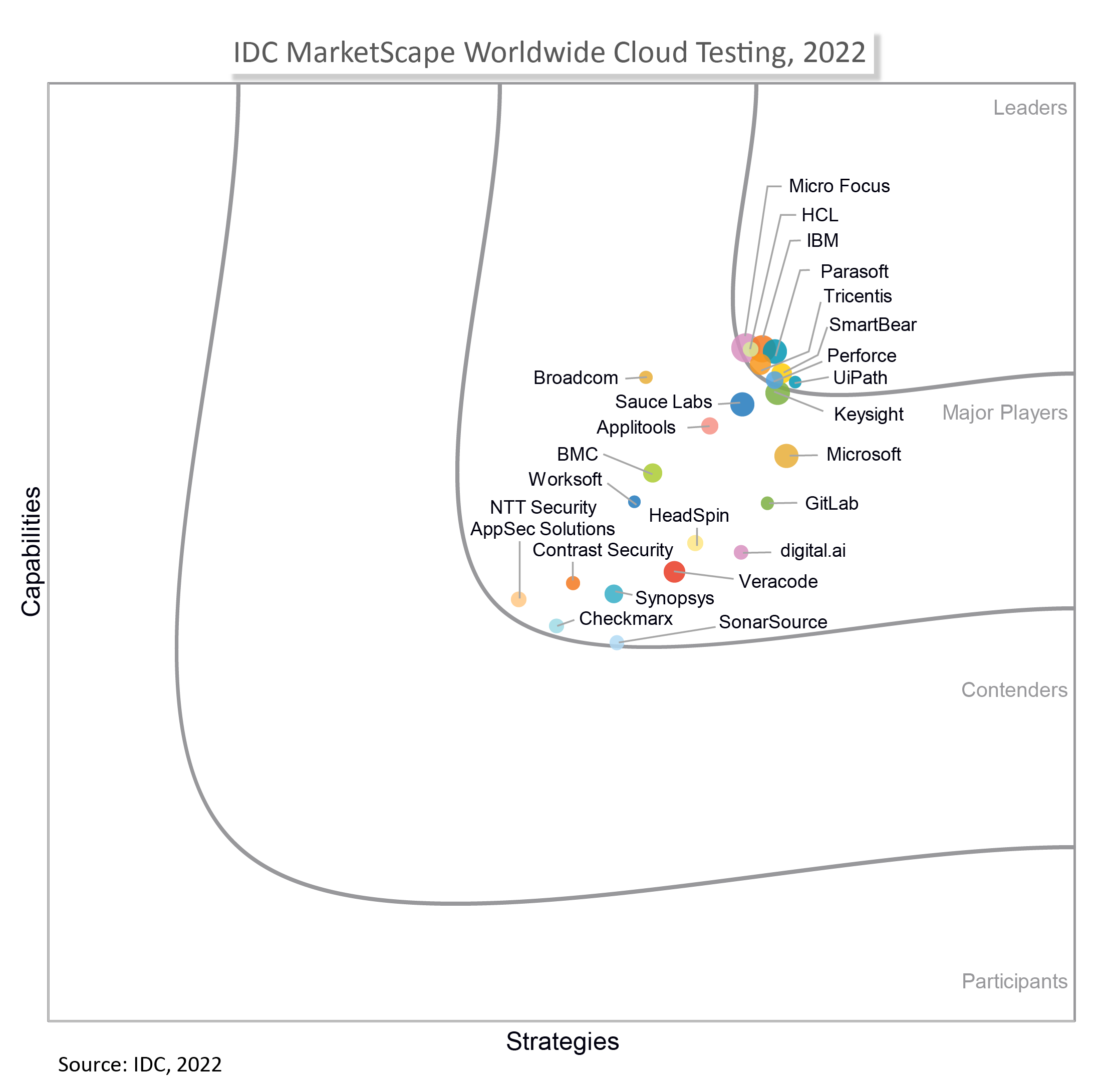 IDC MarketScape: Worldwide Enterprise Automated Software Quality UiPath 2022 Graph