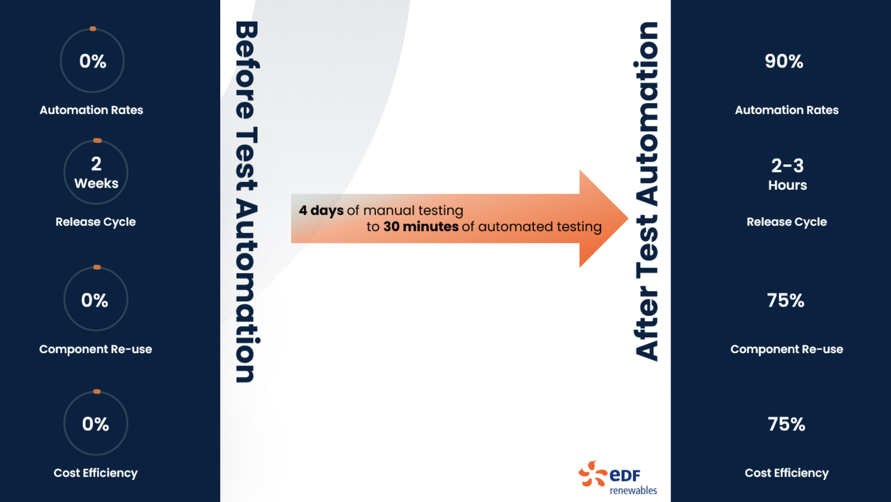 results before and after UiPath test automation EDF Renewables