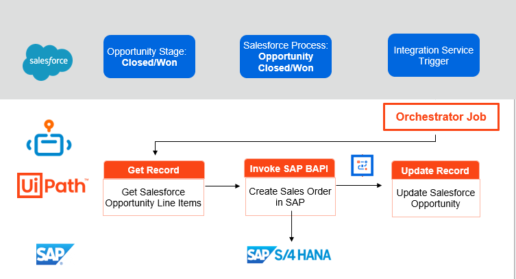 uipath salesforce sap sales to order diagram api automation