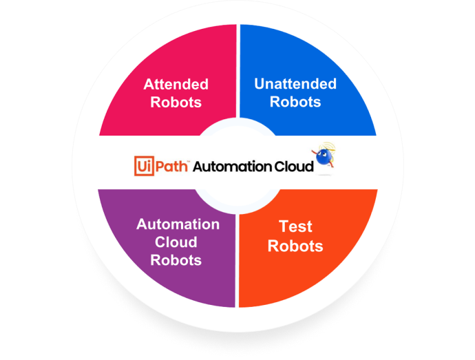 Fácil de experimentar, fácil de comprar - Automation Cloud