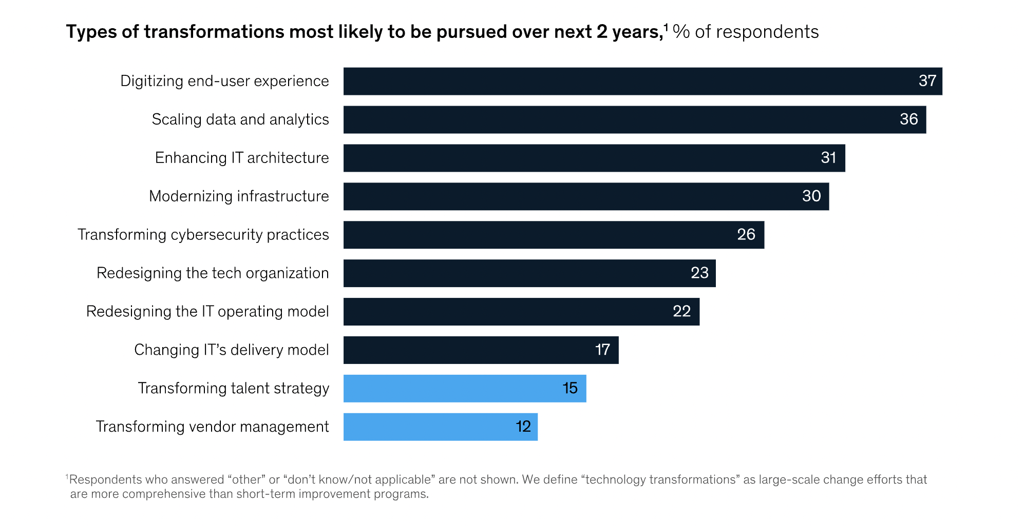 2021 mckinsey global survey types of transformations next two years