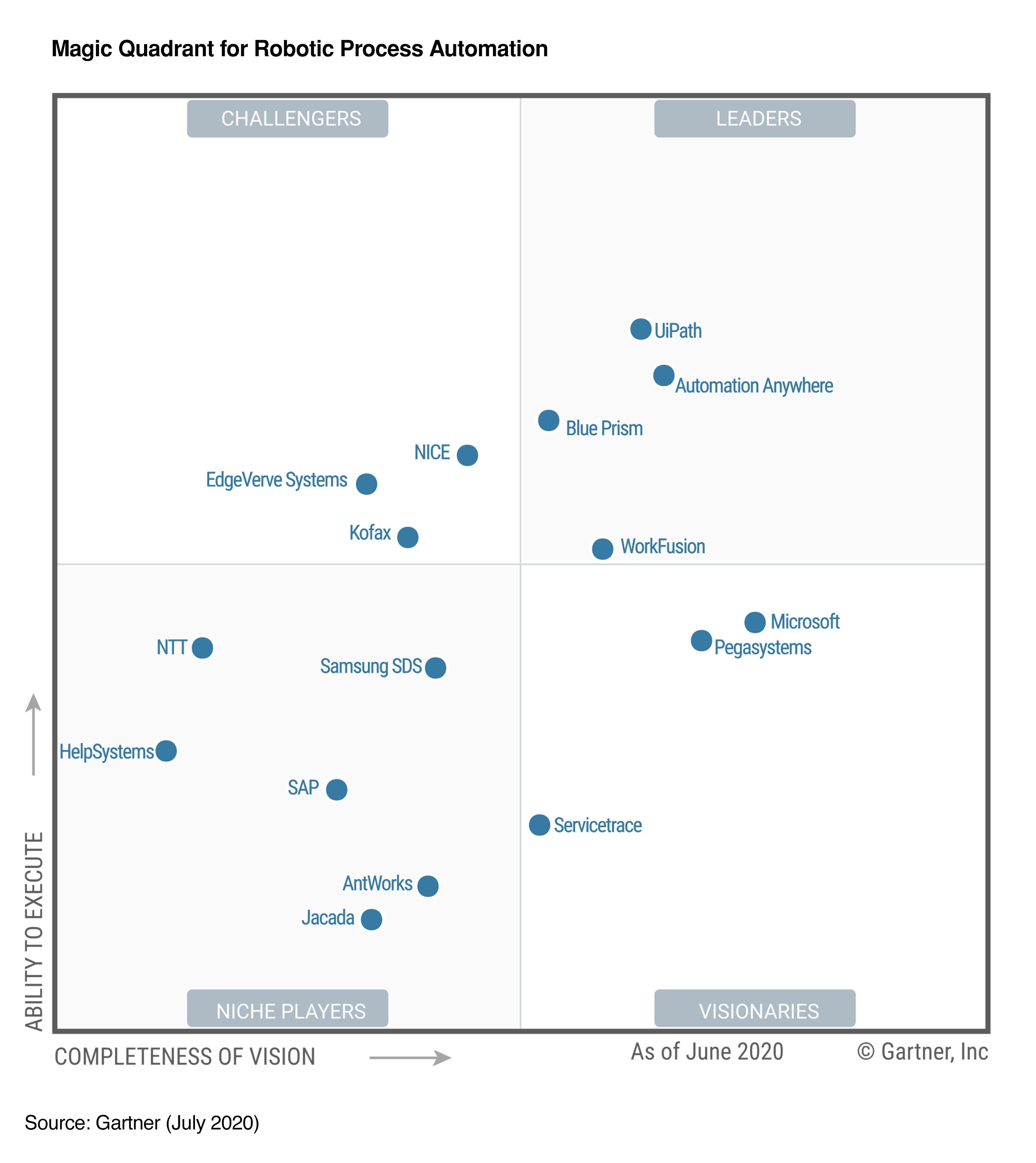 Gartner Magic Quadrant RPA Leader